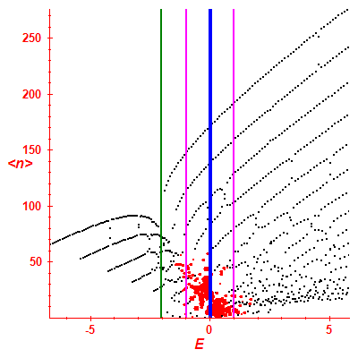 Peres lattice <N>